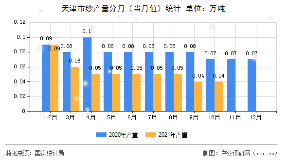 天津市紗產(chǎn)量分月（當月值）統(tǒng)計