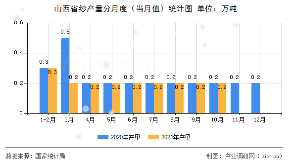 山西省紗產(chǎn)量分月度（當(dāng)月值）統(tǒng)計圖