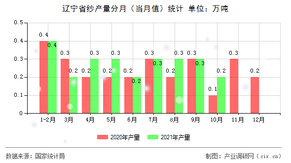 遼寧省紗產(chǎn)量分月（當(dāng)月值）統(tǒng)計