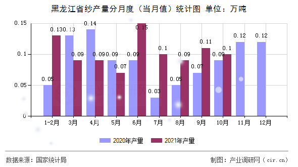 黑龍江省紗產(chǎn)量分月度（當(dāng)月值）統(tǒng)計(jì)圖