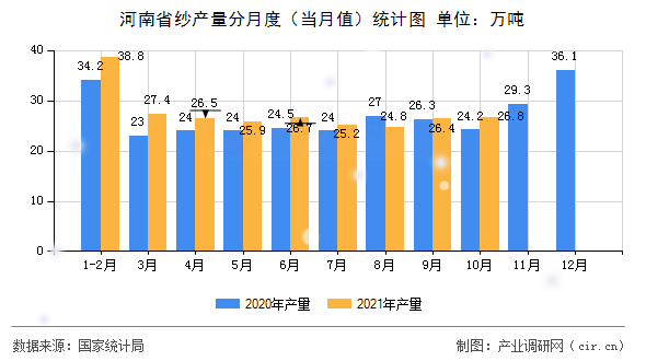 河南省紗產(chǎn)量分月度（當(dāng)月值）統(tǒng)計(jì)圖