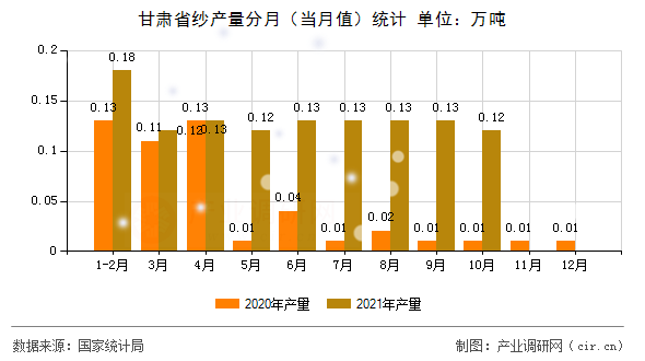 甘肅省紗產量分月（當月值）統(tǒng)計