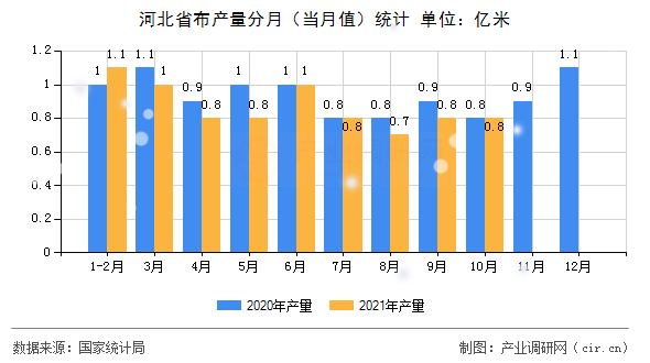 河北省布產(chǎn)量分月(當(dāng)月值)統(tǒng)計(jì) 河北省布產(chǎn)量分月(當(dāng)月值)統(tǒng)計(jì)