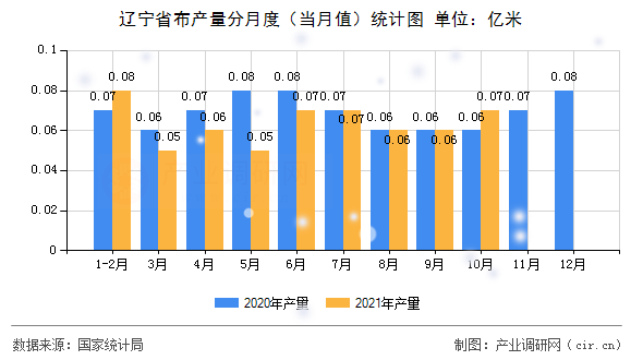 遼寧省布產(chǎn)量分月度(當(dāng)月值)統(tǒng)計(jì)圖 遼寧省布產(chǎn)量分月度(當(dāng)月值)統(tǒng)計(jì)圖