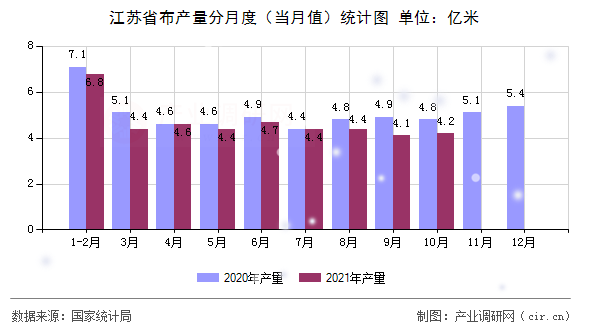 江蘇省布產(chǎn)量分月度（當(dāng)月值）統(tǒng)計圖