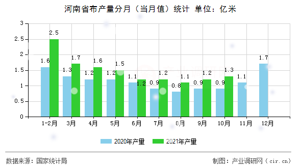 河南省布產(chǎn)量分月（當(dāng)月值）統(tǒng)計
