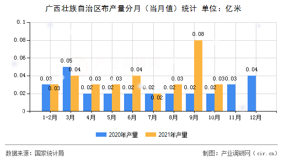 廣西壯族自治區(qū)布產(chǎn)量分月（當月值）統(tǒng)計
