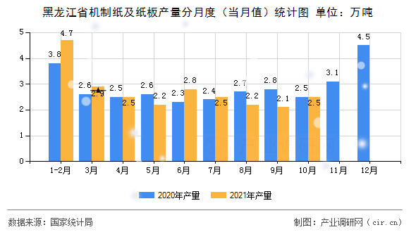 黑龍江省機(jī)制紙及紙板產(chǎn)量分月度（當(dāng)月值）統(tǒng)計(jì)圖
