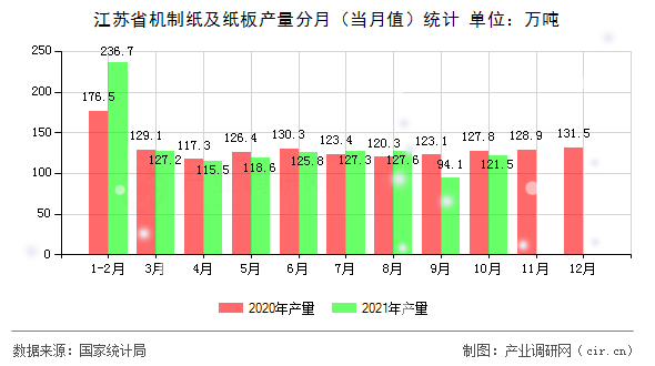 江蘇省機(jī)制紙及紙板產(chǎn)量分月（當(dāng)月值）統(tǒng)計(jì)