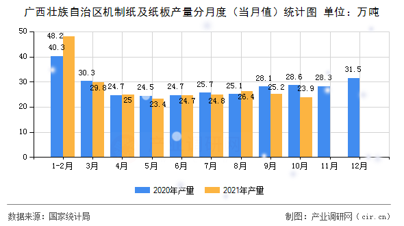 廣西壯族自治區(qū)機(jī)制紙及紙板產(chǎn)量分月度（當(dāng)月值）統(tǒng)計(jì)圖