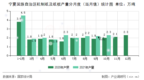 寧夏回族自治區(qū)機(jī)制紙及紙板產(chǎn)量分月度（當(dāng)月值）統(tǒng)計(jì)圖