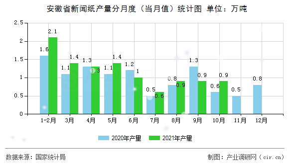 安徽省新聞紙產量分月度(當月值)統(tǒng)計圖 安徽省新聞紙產量分月度(當月值)統(tǒng)計圖