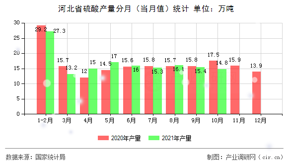 河北省硫酸產(chǎn)量分月(當(dāng)月值)統(tǒng)計(jì) 河北省硫酸產(chǎn)量分月(當(dāng)月值)統(tǒng)計(jì)