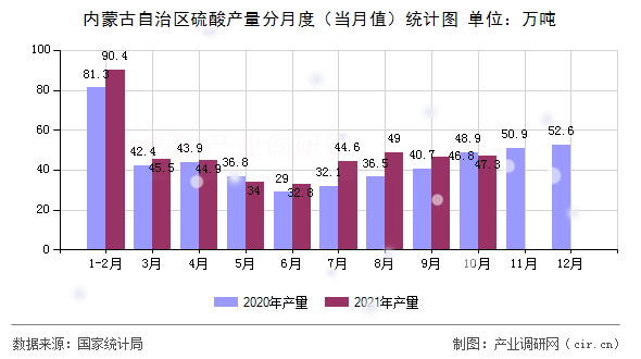 內(nèi)蒙古自治區(qū)硫酸產(chǎn)量分月度（當(dāng)月值）統(tǒng)計圖