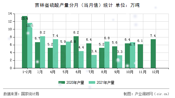吉林省硫酸產(chǎn)量分月（當(dāng)月值）統(tǒng)計