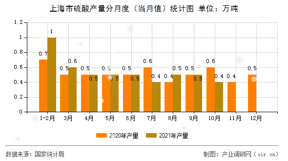 上海市硫酸產(chǎn)量分月度（當(dāng)月值）統(tǒng)計(jì)圖