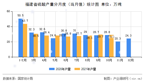 福建省硫酸產(chǎn)量分月度（當(dāng)月值）統(tǒng)計圖