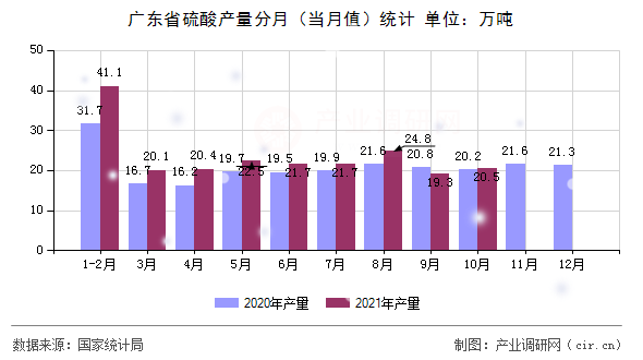 廣東省硫酸產(chǎn)量分月（當(dāng)月值）統(tǒng)計(jì)