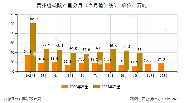 貴州省硫酸產(chǎn)量分月(當(dāng)月值)統(tǒng)計 貴州省硫酸產(chǎn)量分月(當(dāng)月值)統(tǒng)計