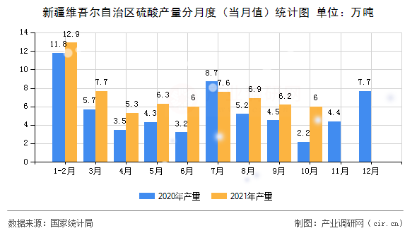 新疆維吾爾自治區(qū)硫酸產(chǎn)量分月度（當(dāng)月值）統(tǒng)計圖