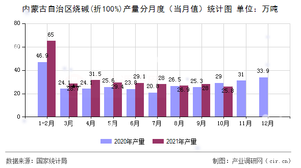 內(nèi)蒙古自治區(qū)燒堿(折100%)產(chǎn)量分月度(當(dāng)月值)統(tǒng)計(jì)圖 內(nèi)蒙古自治區(qū)燒堿(折100%)產(chǎn)量分月度(當(dāng)月值)統(tǒng)計(jì)圖