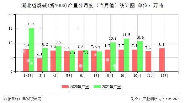 湖北省燒堿(折100%)產(chǎn)量分月度（當(dāng)月值）統(tǒng)計(jì)圖