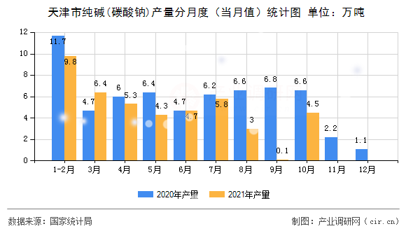 天津市純堿(碳酸鈉)產(chǎn)量分月度（當(dāng)月值）統(tǒng)計(jì)圖