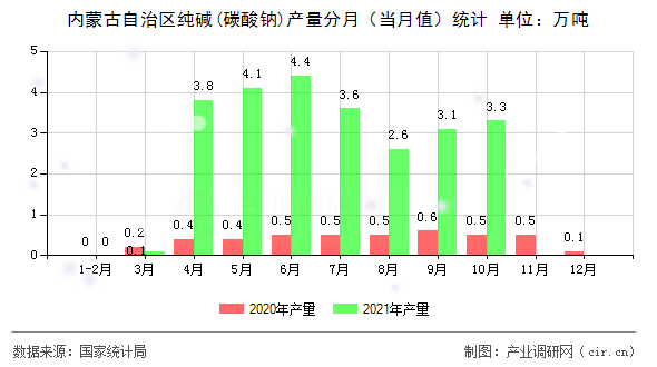 內(nèi)蒙古自治區(qū)純堿(碳酸鈉)產(chǎn)量分月（當(dāng)月值）統(tǒng)計(jì)