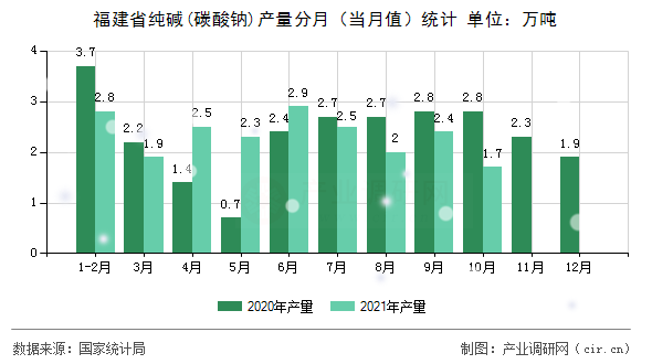 福建省純堿(碳酸鈉)產(chǎn)量分月（當(dāng)月值）統(tǒng)計(jì)