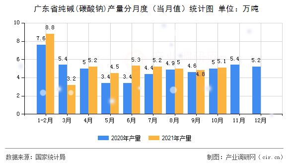 廣東省純堿(碳酸鈉)產(chǎn)量分月度（當月值）統(tǒng)計圖