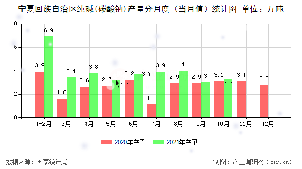 寧夏回族自治區(qū)純堿(碳酸鈉)產(chǎn)量分月度（當(dāng)月值）統(tǒng)計(jì)圖