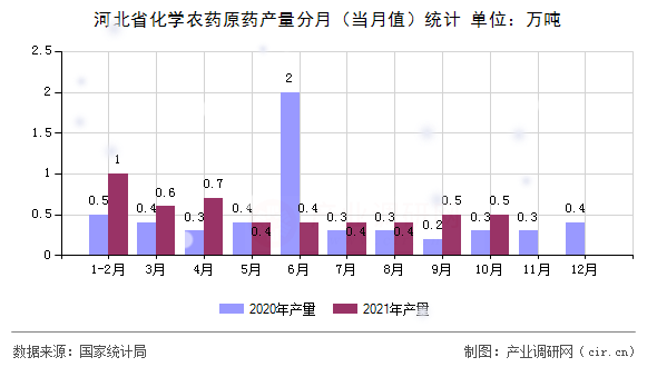 河北省化學農藥原藥產量分月（當月值）統計