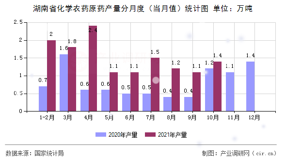 湖南省化學(xué)農(nóng)藥原藥產(chǎn)量分月度(當(dāng)月值)統(tǒng)計圖 湖南省化學(xué)農(nóng)藥原藥產(chǎn)量分月度(當(dāng)月值)統(tǒng)計圖