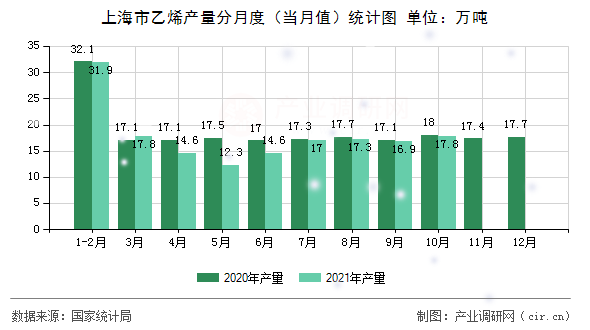 上海市乙烯產量分月度(當月值)統(tǒng)計圖 上海市乙烯產量分月度(當月值)統(tǒng)計圖