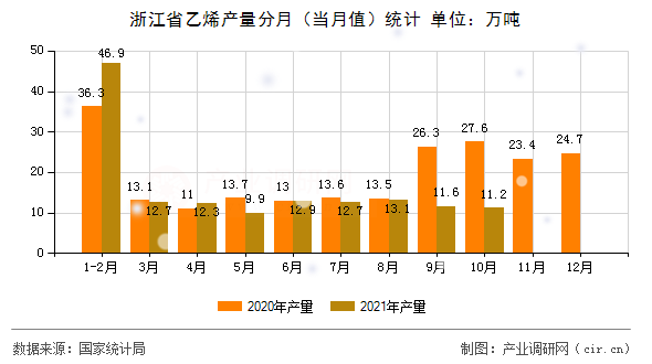 浙江省乙烯產(chǎn)量分月（當(dāng)月值）統(tǒng)計