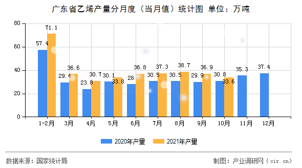 廣東省乙烯產(chǎn)量分月度（當(dāng)月值）統(tǒng)計(jì)圖