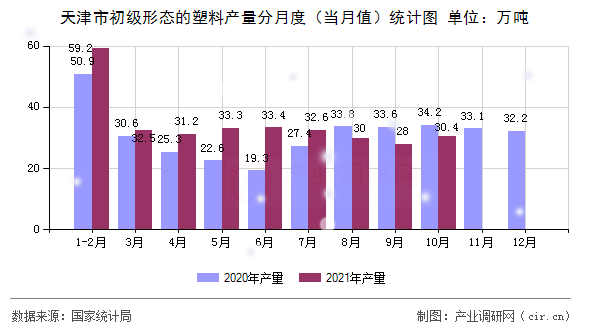 天津市初級形態(tài)的塑料產(chǎn)量分月度（當(dāng)月值）統(tǒng)計(jì)圖