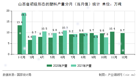 山西省初級形態(tài)的塑料產(chǎn)量分月（當(dāng)月值）統(tǒng)計