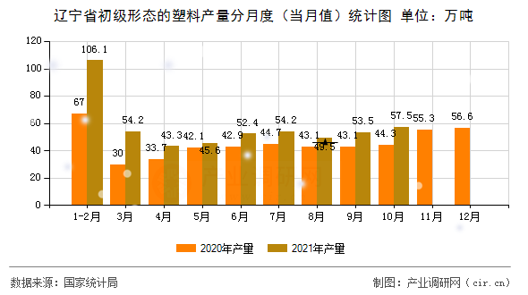 遼寧省初級(jí)形態(tài)的塑料產(chǎn)量分月度（當(dāng)月值）統(tǒng)計(jì)圖