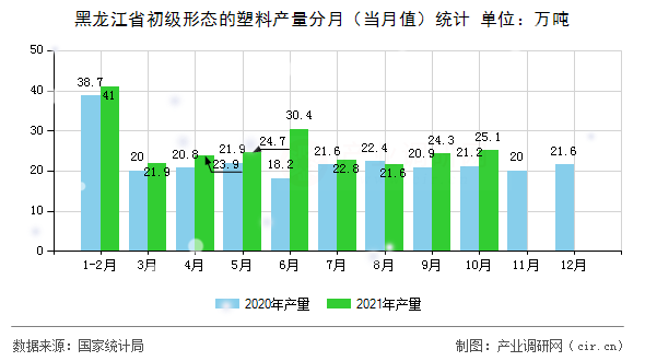 黑龍江省初級形態(tài)的塑料產量分月（當月值）統(tǒng)計