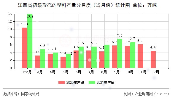 江西省初級(jí)形態(tài)的塑料產(chǎn)量分月度（當(dāng)月值）統(tǒng)計(jì)圖