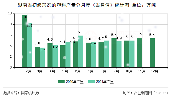 湖南省初級(jí)形態(tài)的塑料產(chǎn)量分月度（當(dāng)月值）統(tǒng)計(jì)圖