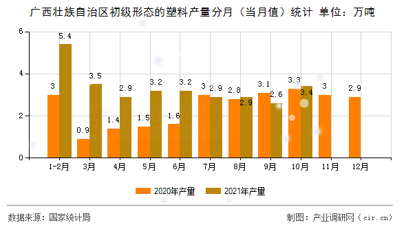廣西壯族自治區(qū)初級(jí)形態(tài)的塑料產(chǎn)量分月（當(dāng)月值）統(tǒng)計(jì)