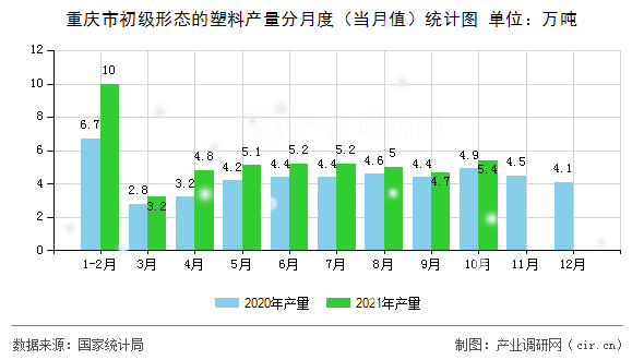 重慶市初級形態(tài)的塑料產(chǎn)量分月度（當月值）統(tǒng)計圖