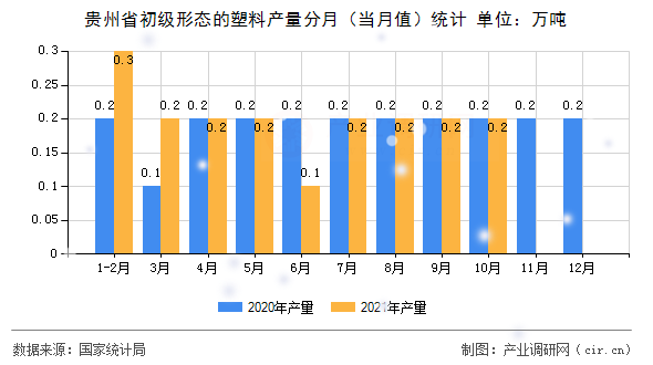 貴州省初級形態(tài)的塑料產(chǎn)量分月（當(dāng)月值）統(tǒng)計(jì)