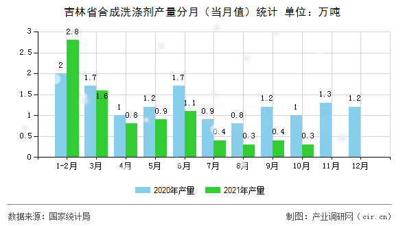 吉林省合成洗滌劑產(chǎn)量分月（當(dāng)月值）統(tǒng)計(jì)