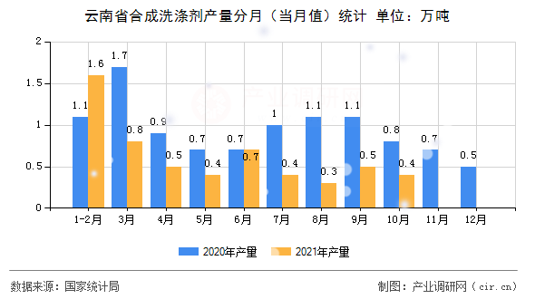 云南省合成洗滌劑產(chǎn)量分月（當(dāng)月值）統(tǒng)計(jì)
