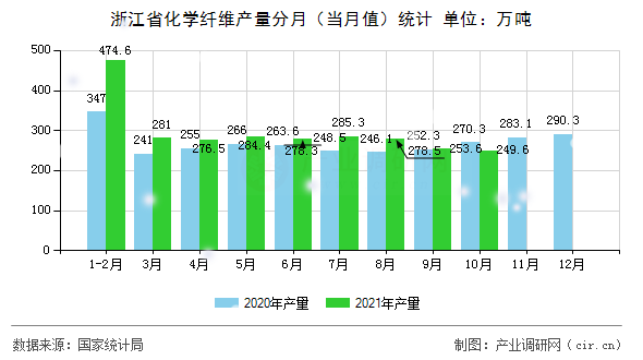 浙江省化學纖維產量分月（當月值）統(tǒng)計