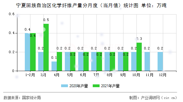 寧夏回族自治區(qū)化學(xué)纖維產(chǎn)量分月度（當(dāng)月值）統(tǒng)計圖
