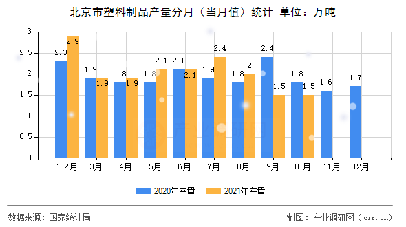 北京市塑料制品產(chǎn)量分月（當(dāng)月值）統(tǒng)計(jì)